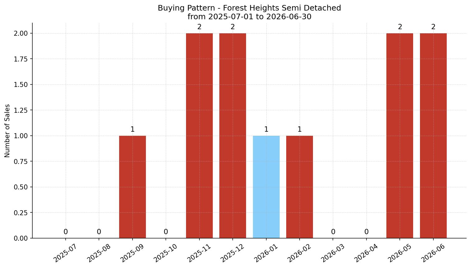 Forest Heights Semi Detached (Half Duplex) Buying Pattern – last 12 months