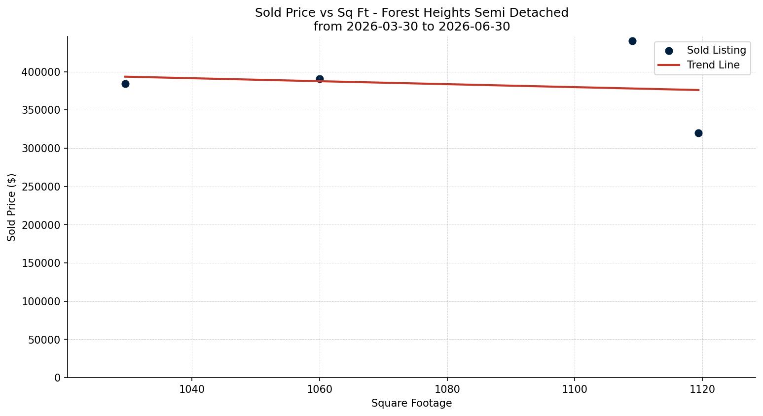 Forest Heights Semi Detached (Half Duplex) Price vs. Square Footage – last 3 months