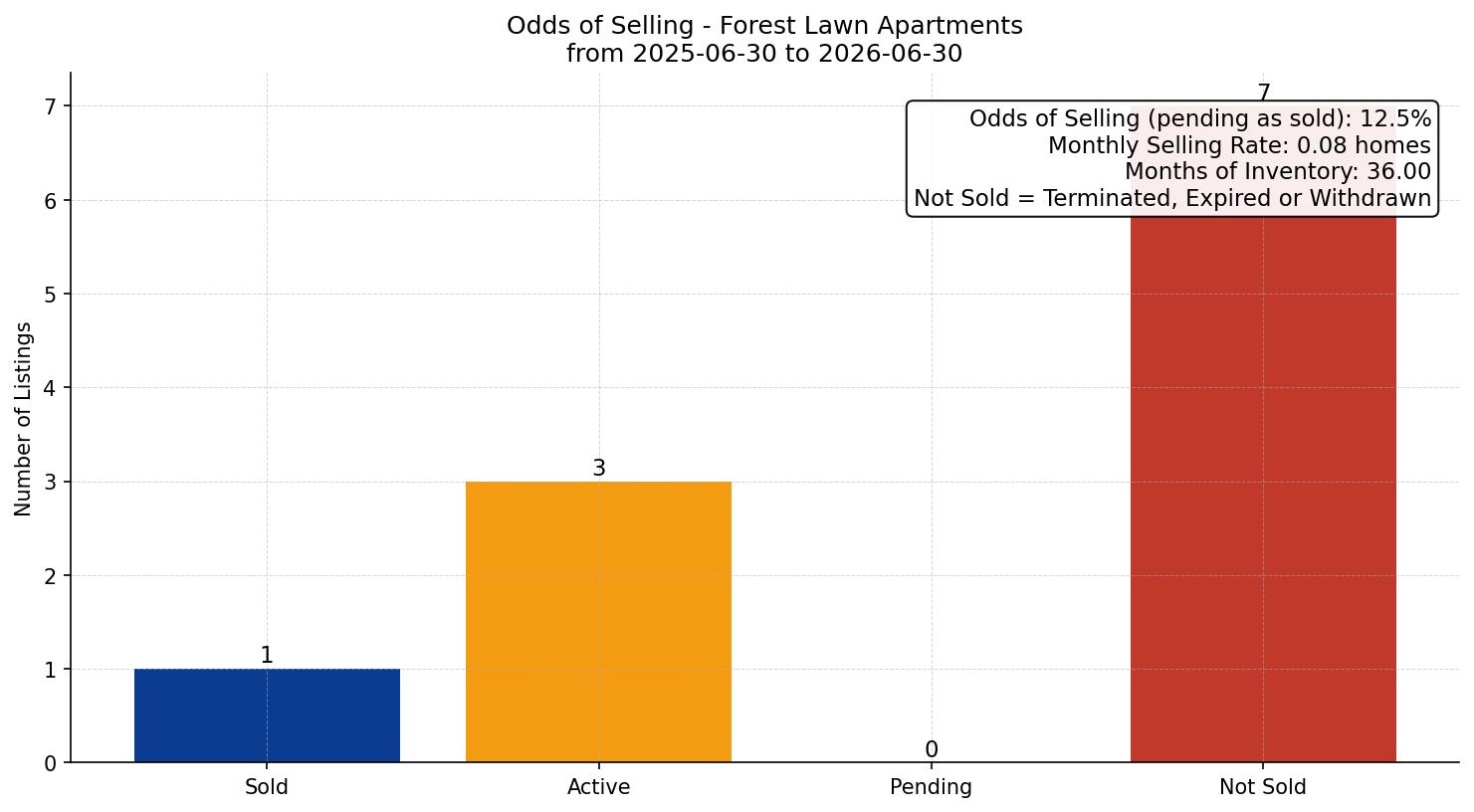 Forest Lawn Apartment Odds of Selling – last 12 months