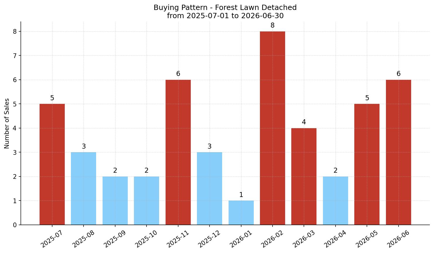 Forest Lawn Detached Buying Pattern – last 12 months