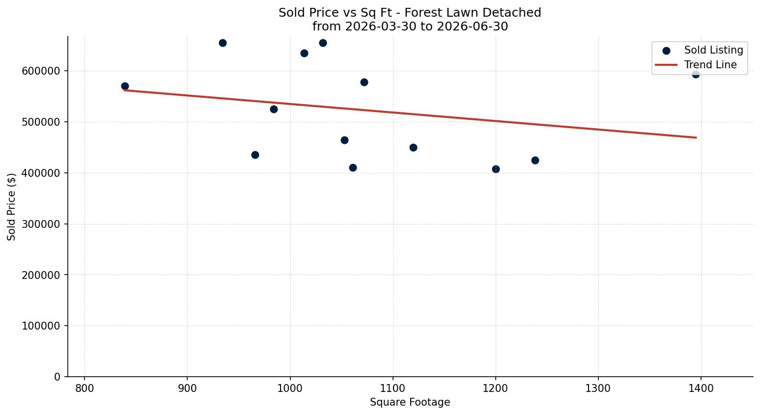 Forest Lawn Detached Price vs. Square Footage – last 3 months