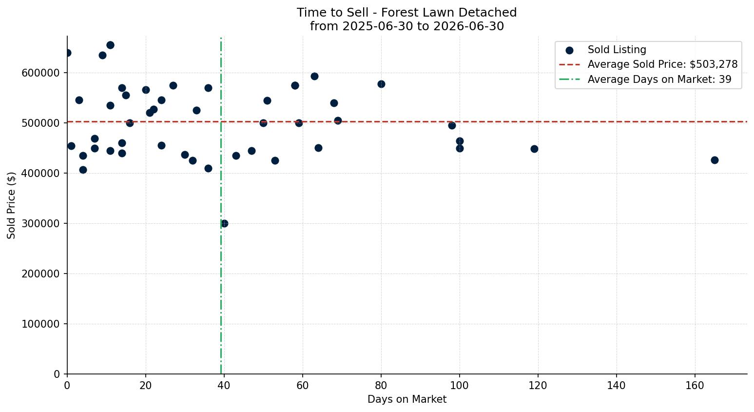 Forest Lawn Detached Time to Sell from 2025-06-30 to 2026-06-30