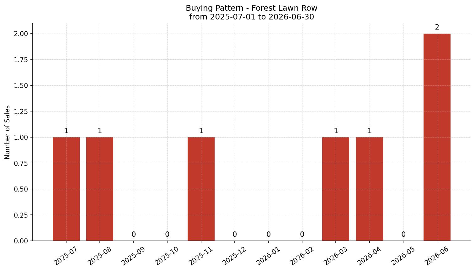 Forest Lawn Row/Townhouse Buying Pattern – last 12 months