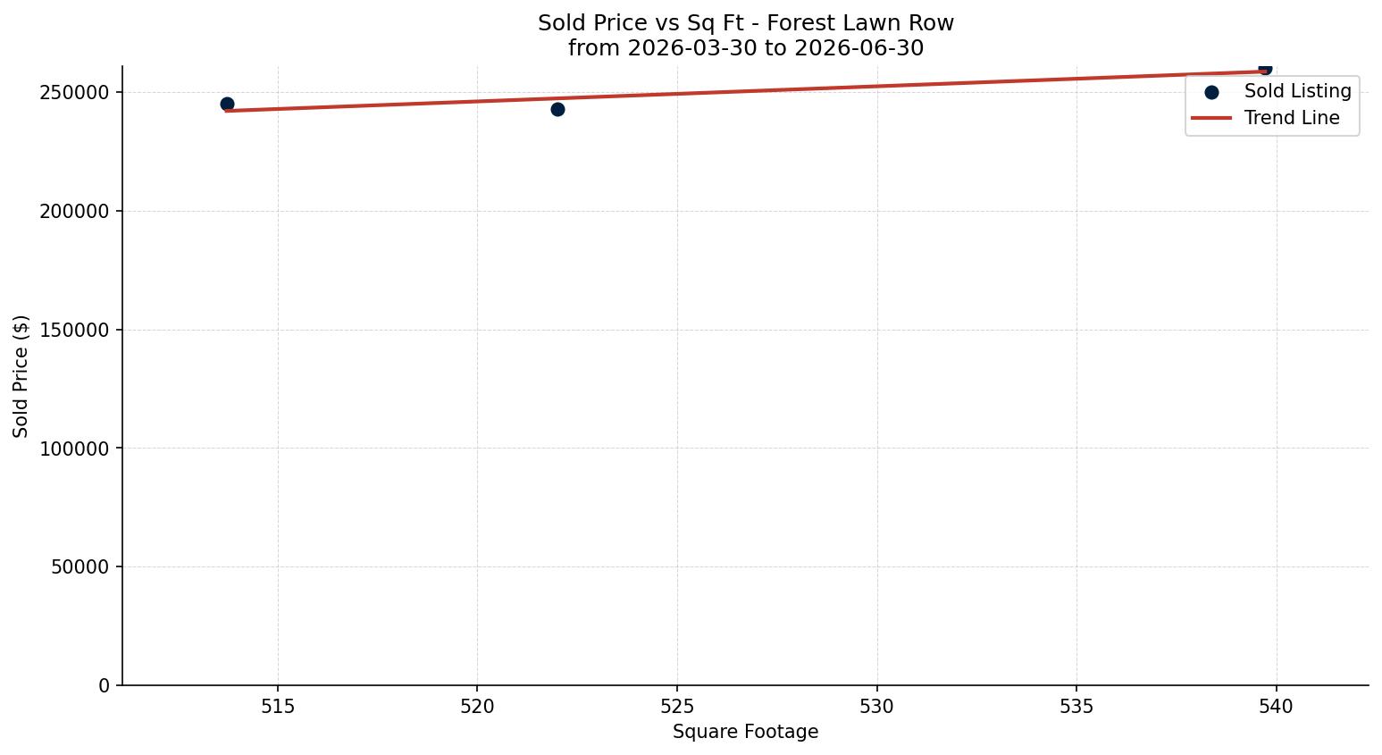 Forest Lawn Row/Townhouse Price vs. Square Footage – last 3 months
