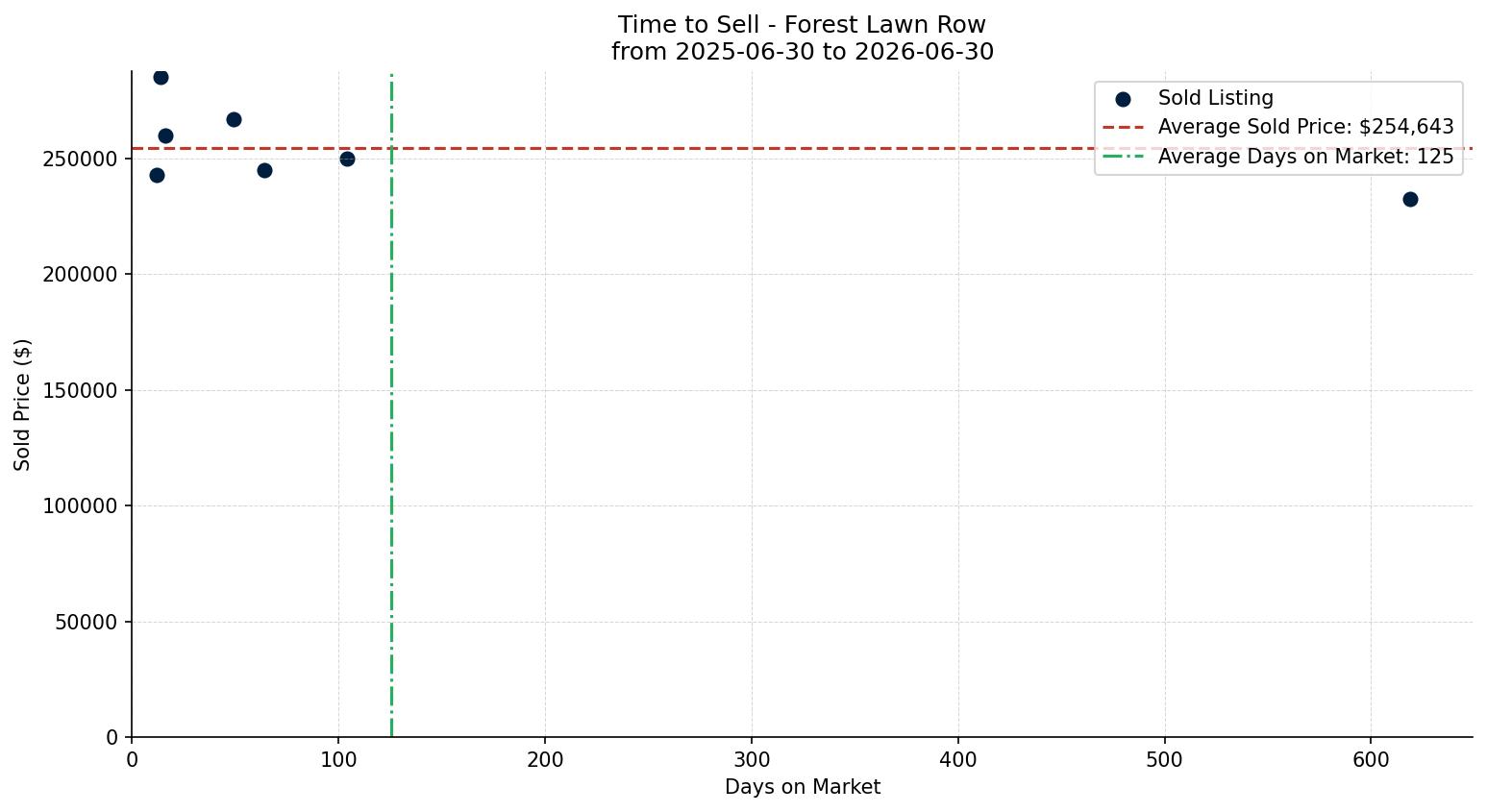 Forest Lawn Row/Townhouse Time to Sell from 2025-06-30 to 2026-06-30