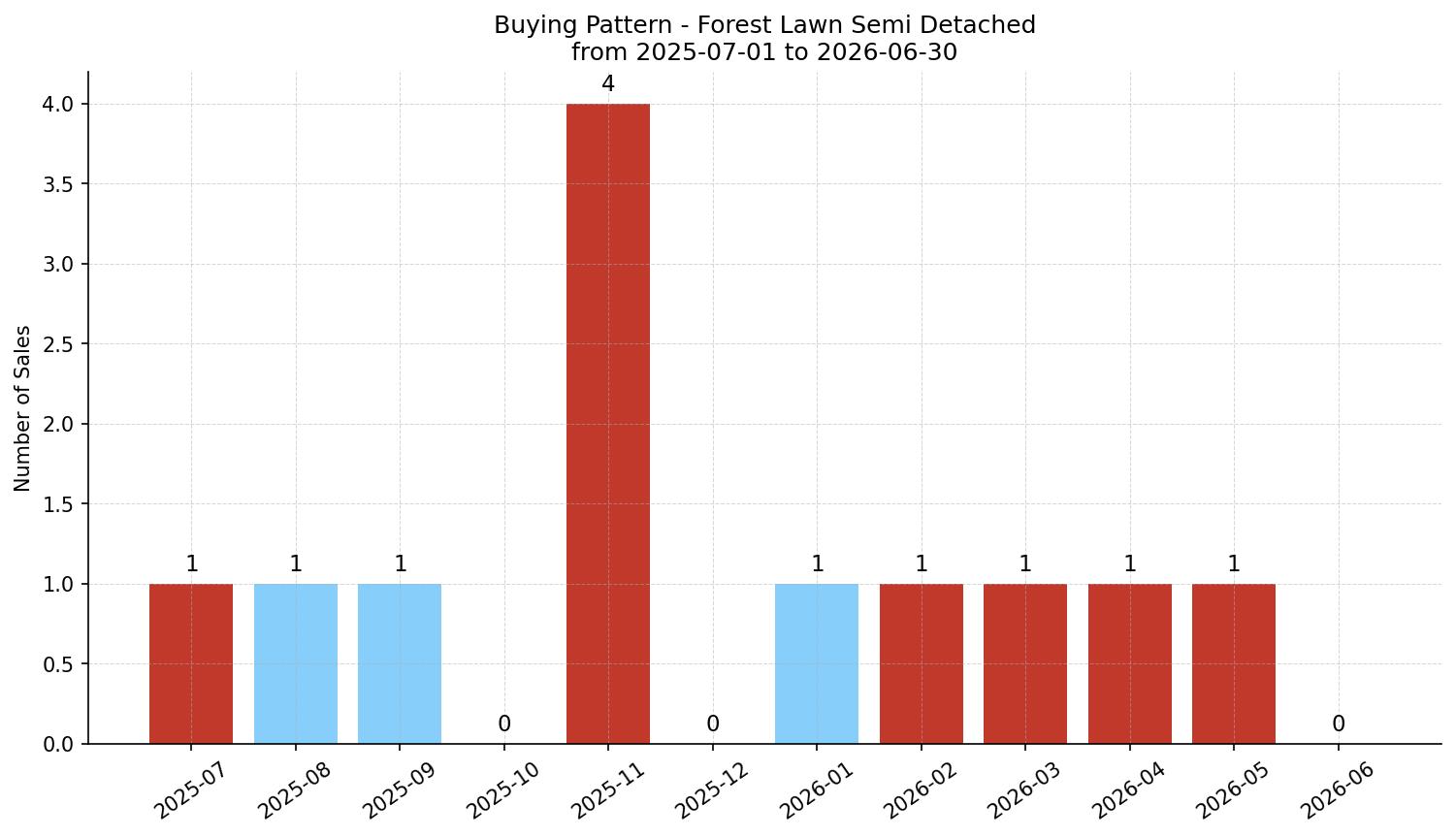 Forest Lawn Semi Detached (Half Duplex) Buying Pattern – last 12 months