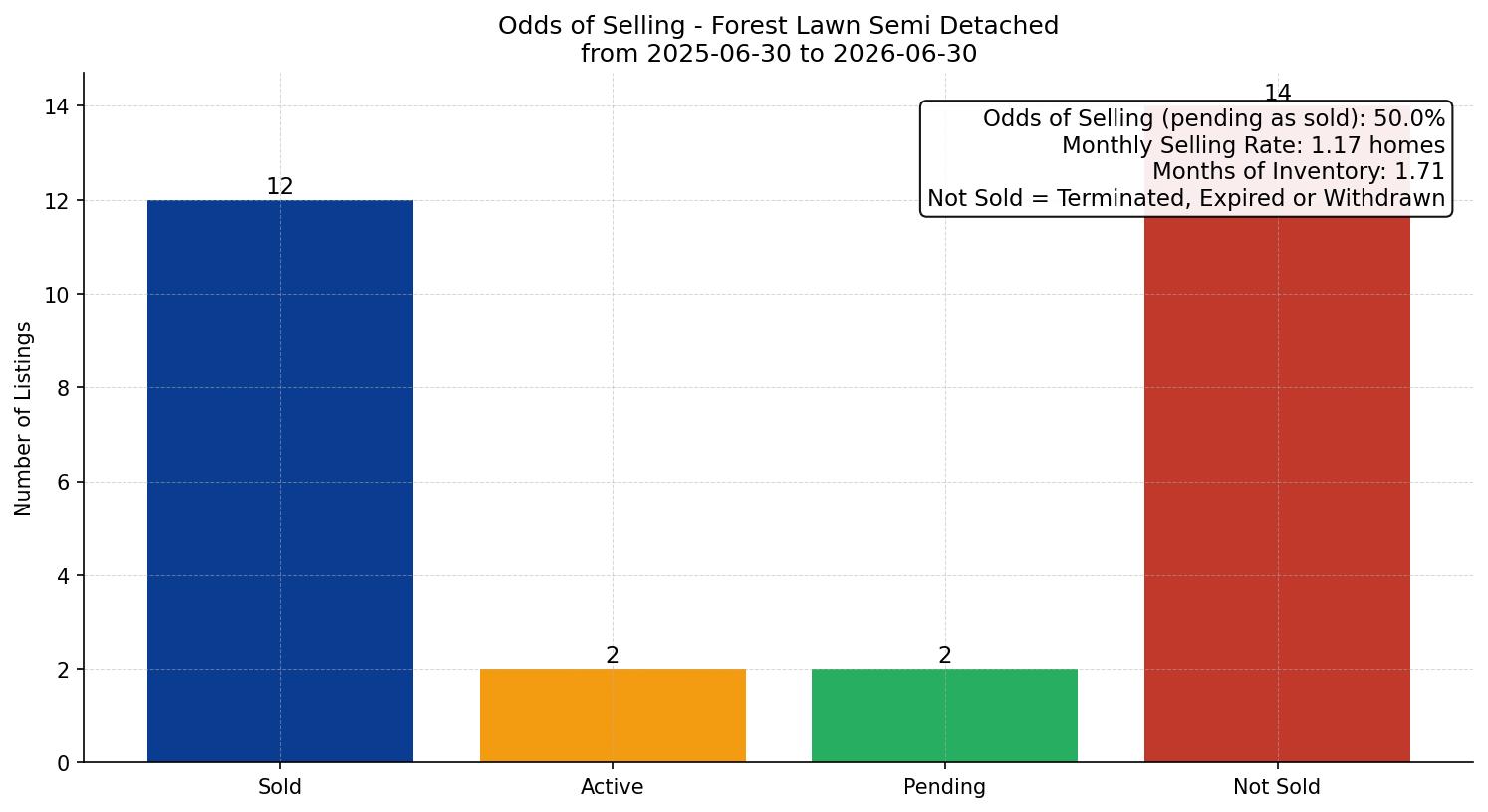 Forest Lawn Semi Detached (Half Duplex) Odds of Selling – last 12 months