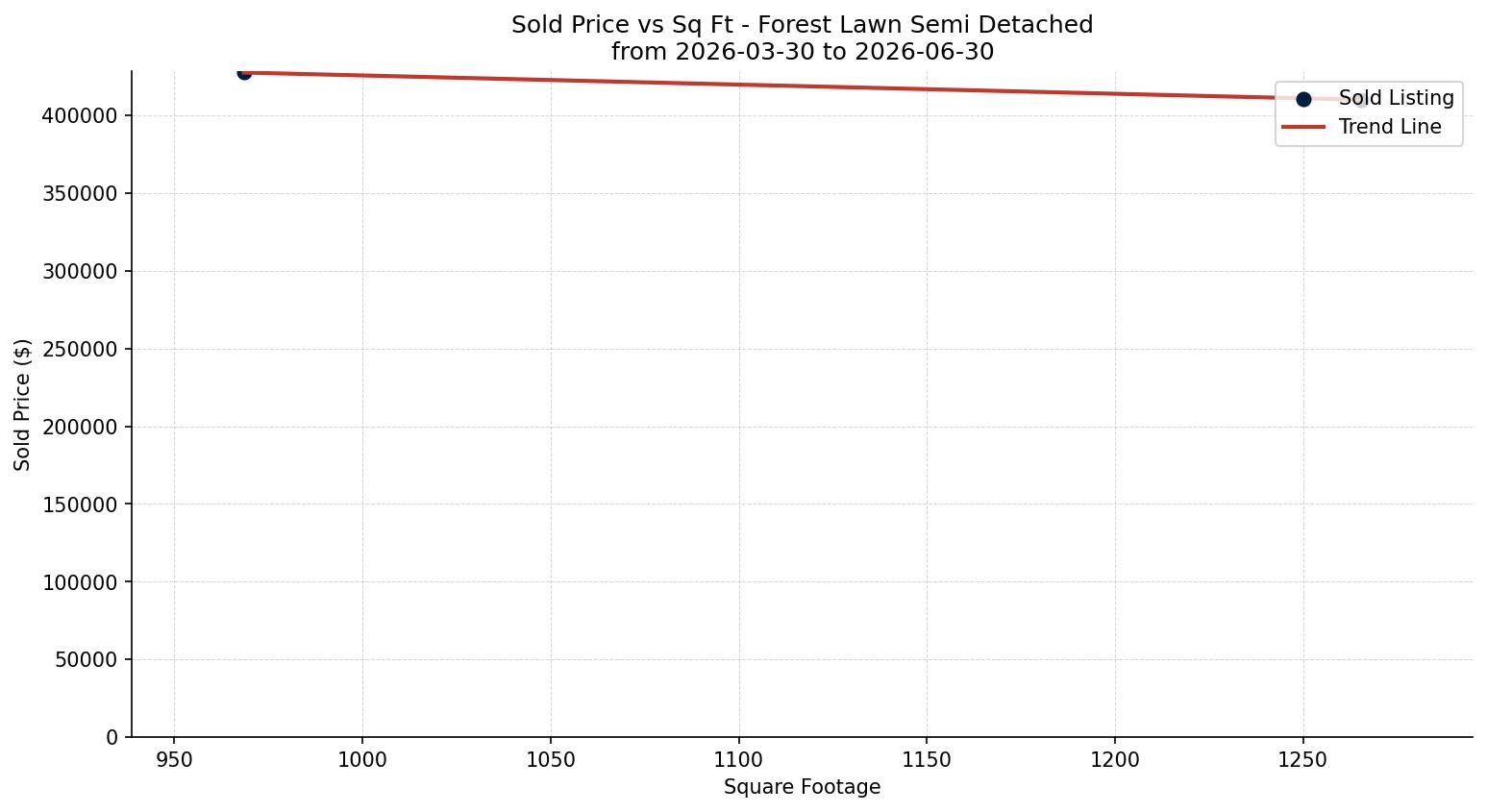 Forest Lawn Semi Detached (Half Duplex) Price vs. Square Footage – last 3 months