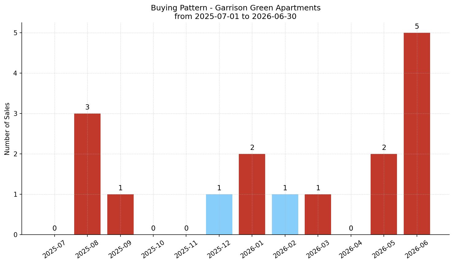 Garrison Green Apartment Buying Pattern – last 12 months