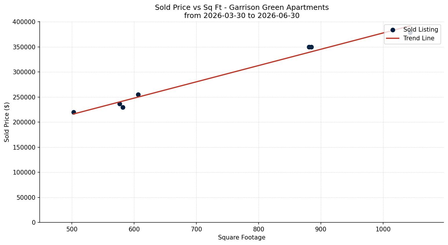 Garrison Green Apartment Price vs. Square Footage – last 3 months