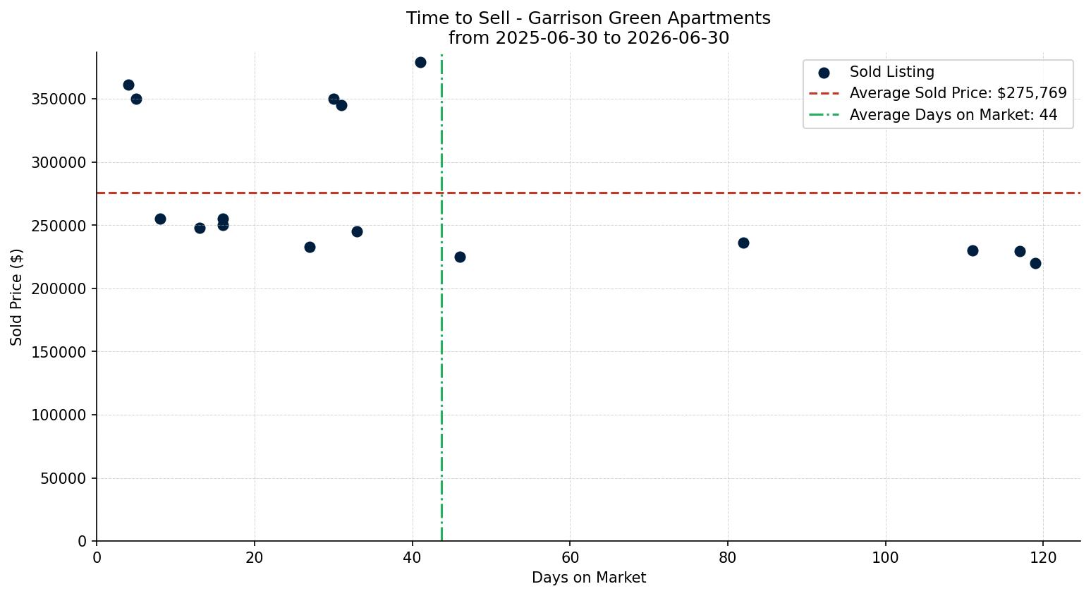 Garrison Green Apartment Time to Sell from 2025-06-30 to 2026-06-30