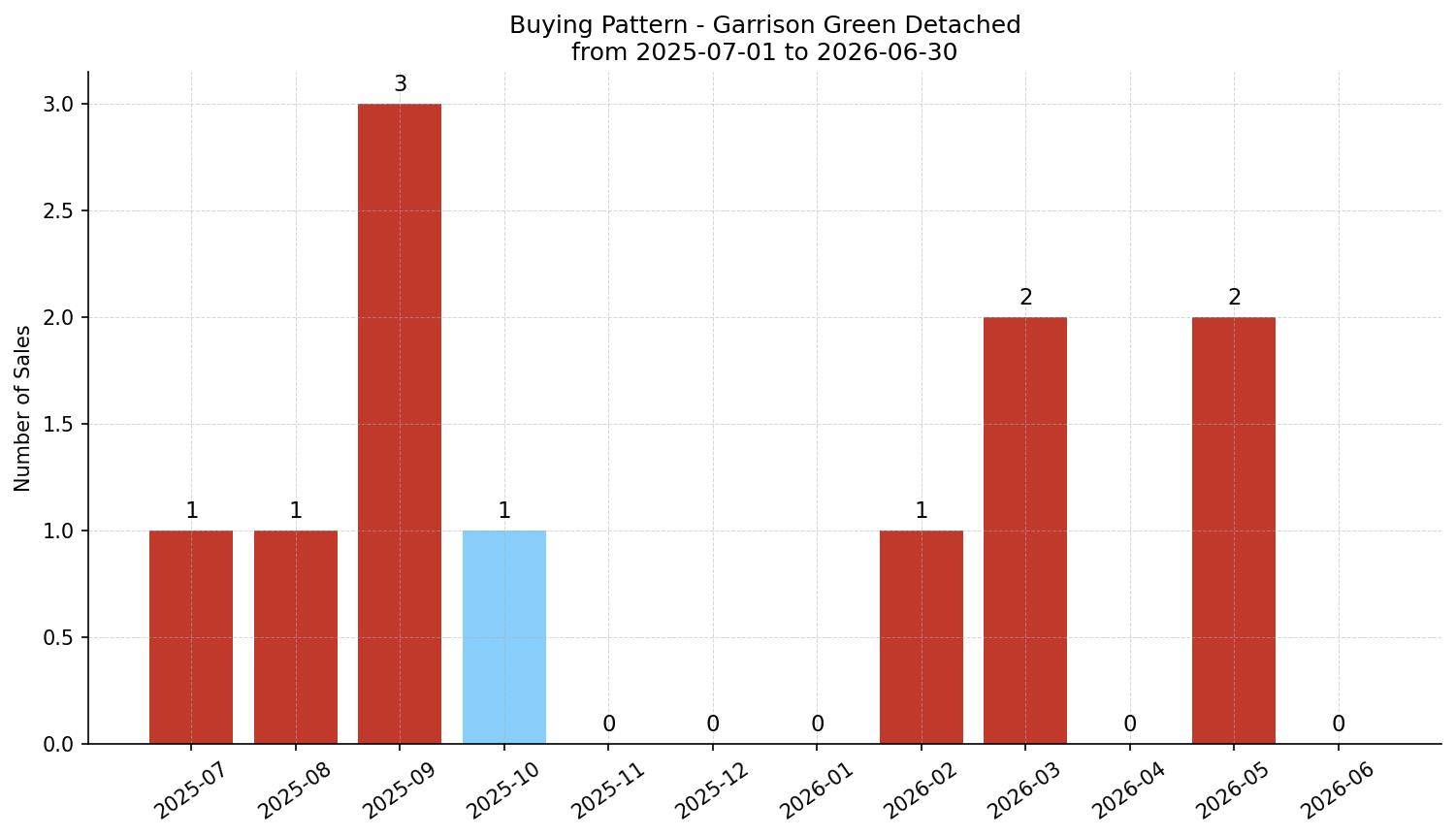 Garrison Green Detached Buying Pattern – last 12 months