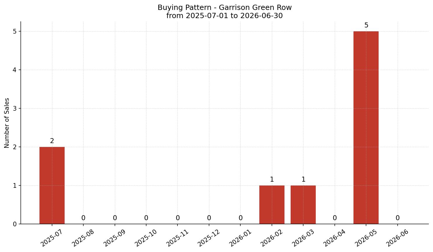 Garrison Green Row/Townhouse Buying Pattern – last 12 months