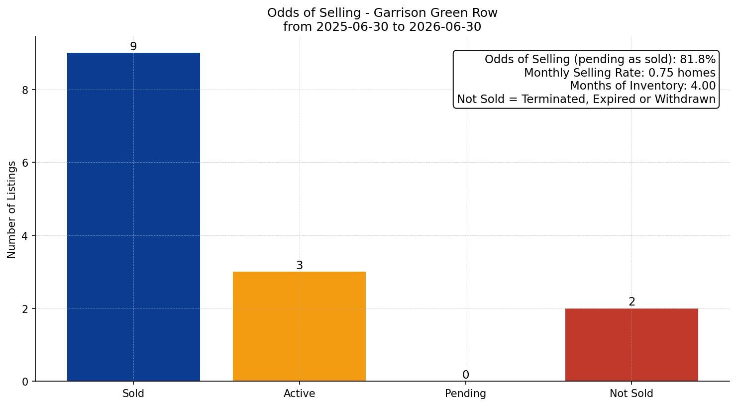 Garrison Green Row/Townhouse Odds of Selling – last 12 months