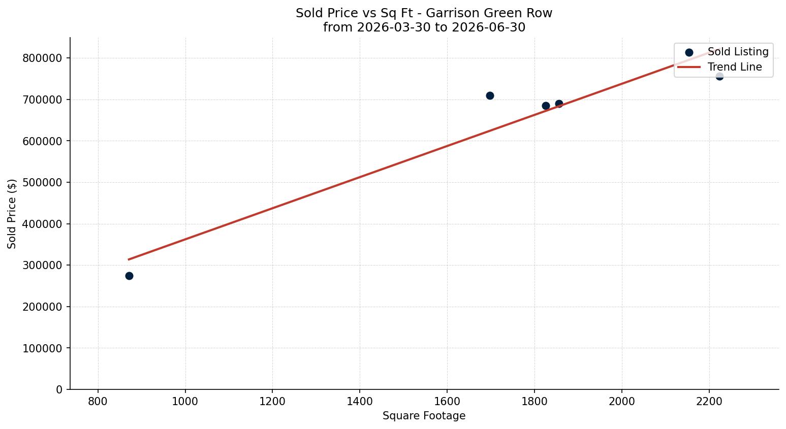 Garrison Green Row/Townhouse Price vs. Square Footage – last 3 months