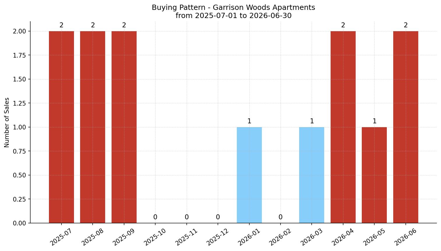 Garrison Woods Apartment Buying Pattern – last 12 months