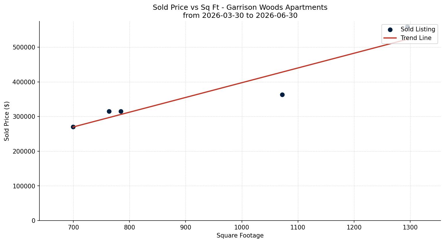 Garrison Woods Apartment Price vs. Square Footage – last 3 months