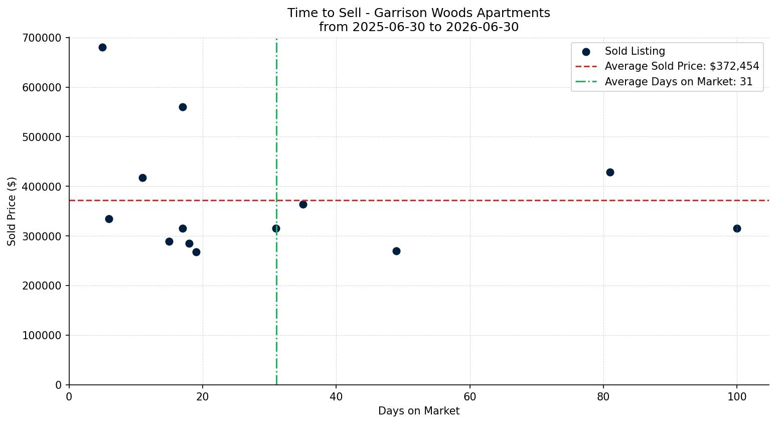 Garrison Woods Apartment Time to Sell from 2025-06-30 to 2026-06-30