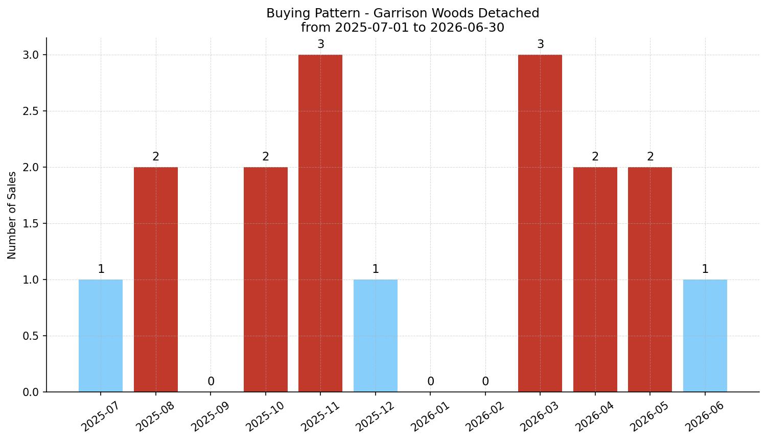 Garrison Woods Detached Buying Pattern – last 12 months