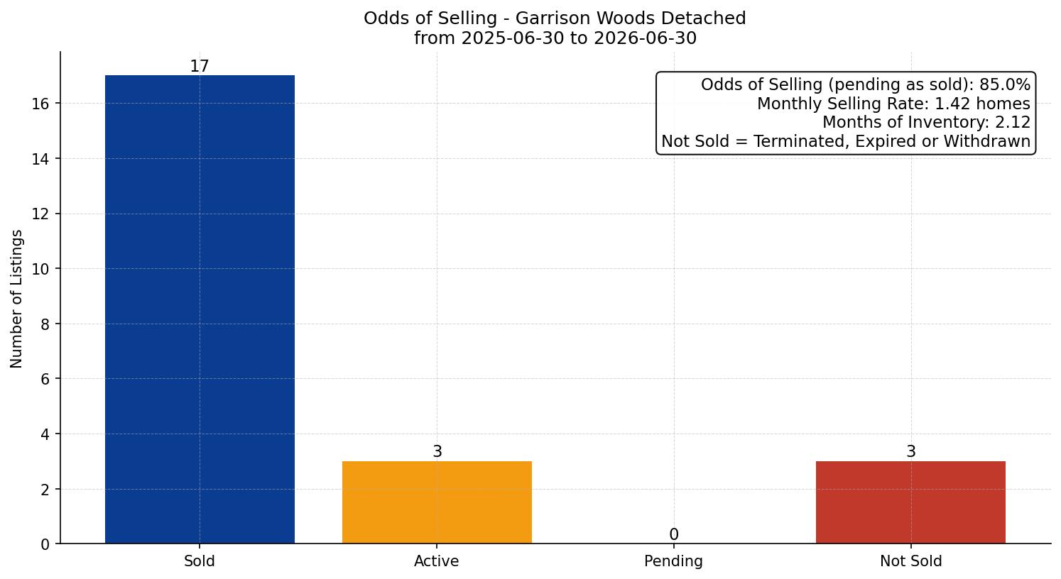 Garrison Woods Detached Odds of Selling – last 12 months