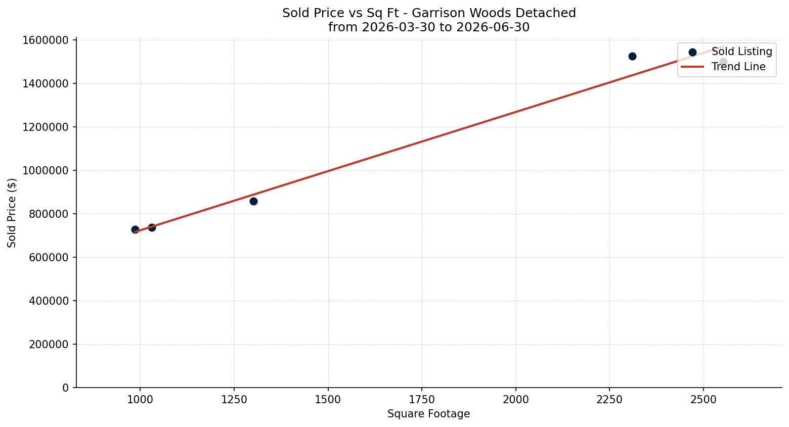 Garrison Woods Detached Price vs. Square Footage – last 3 months