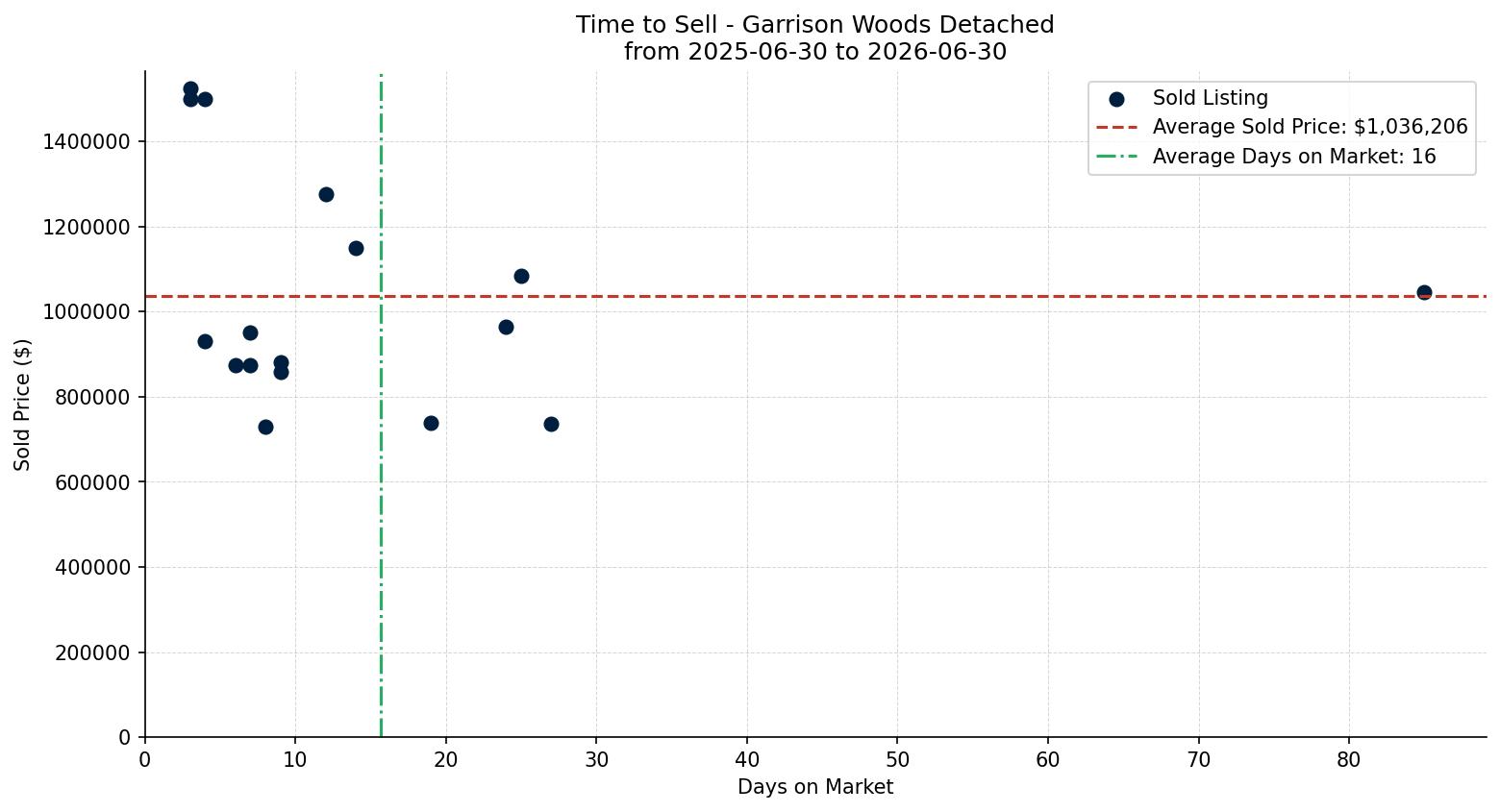 Garrison Woods Detached Time to Sell from 2025-06-30 to 2026-06-30