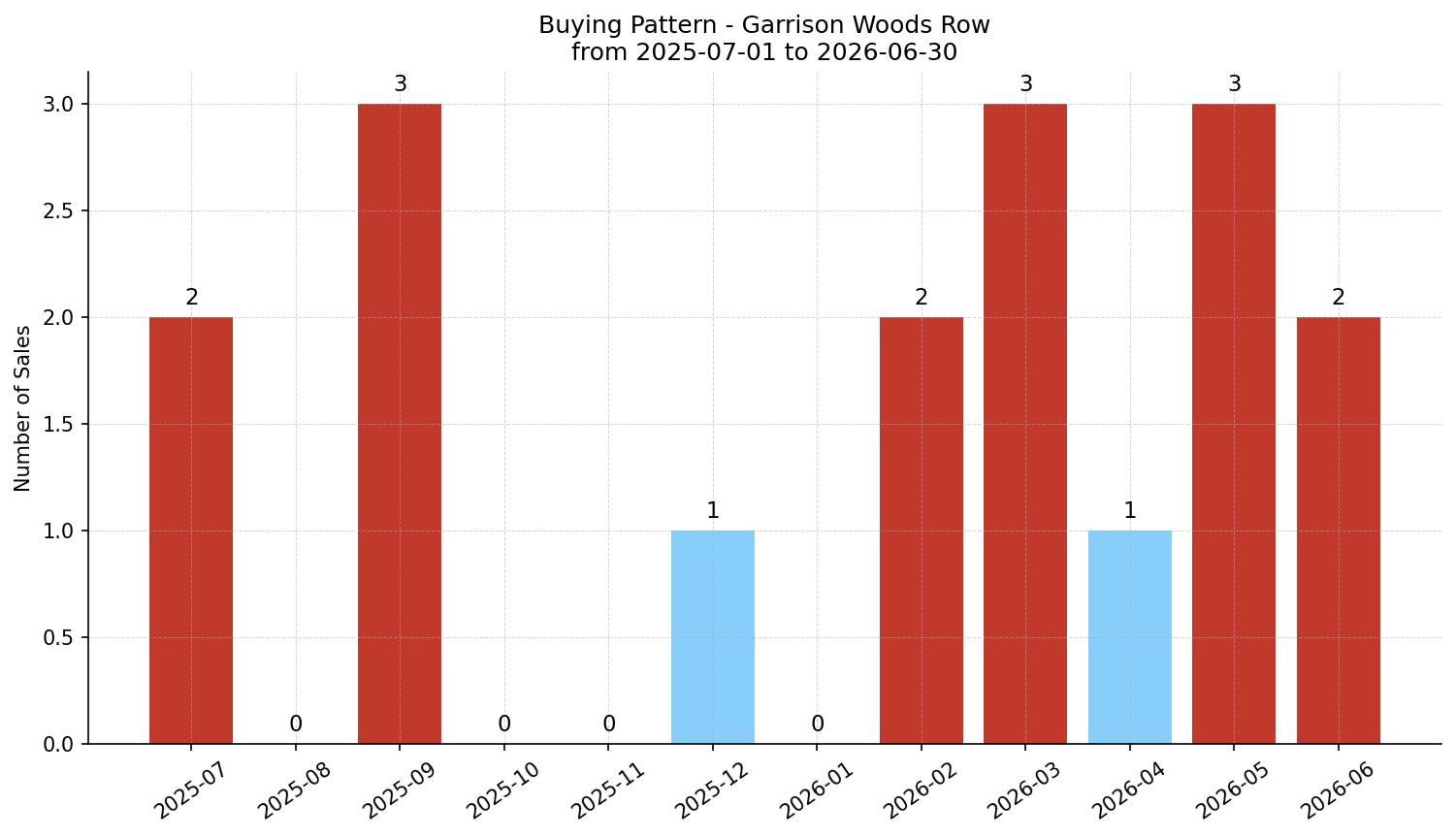 Garrison Woods Row/Townhouse Buying Pattern – last 12 months