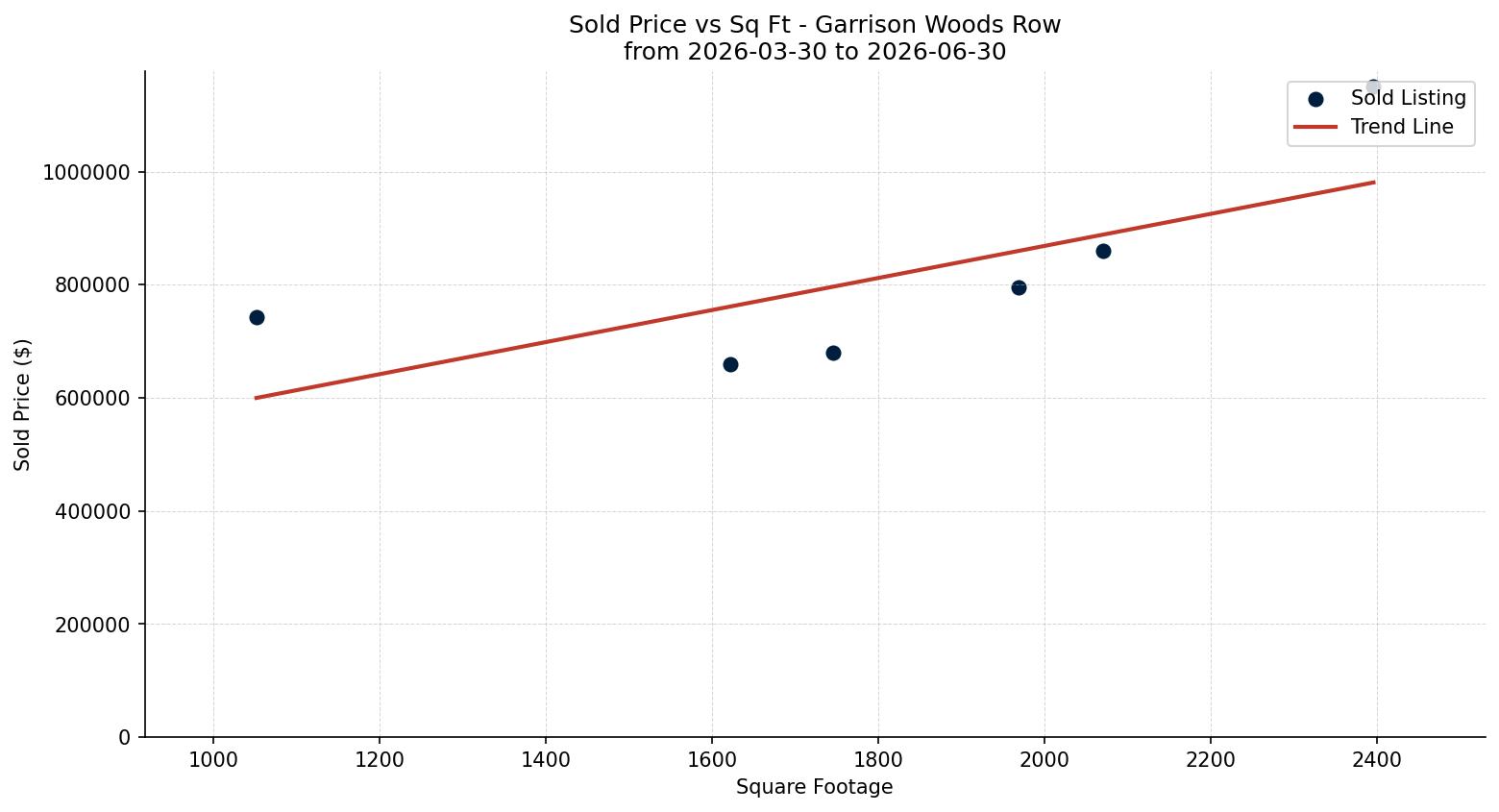 Garrison Woods Row/Townhouse Price vs. Square Footage – last 3 months