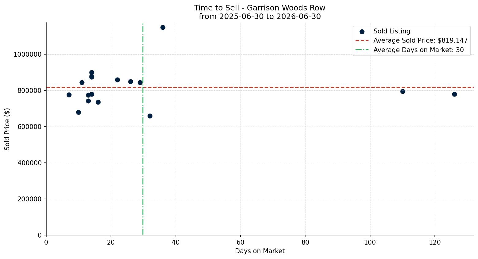 Garrison Woods Row/Townhouse Time to Sell from 2025-06-30 to 2026-06-30
