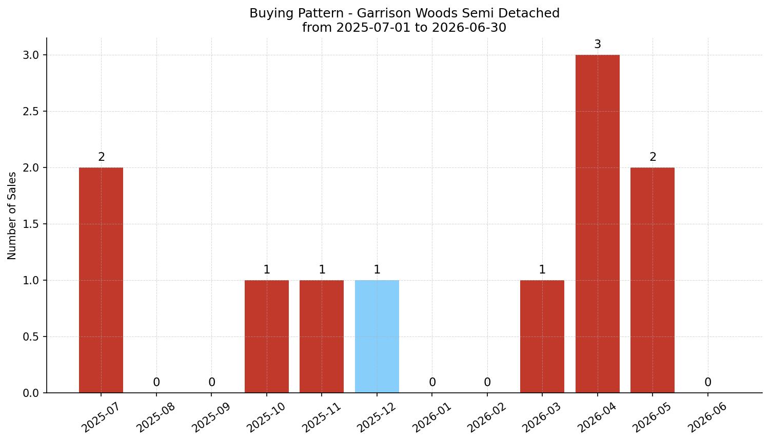 Garrison Woods Semi Detached (Half Duplex) Buying Pattern – last 12 months