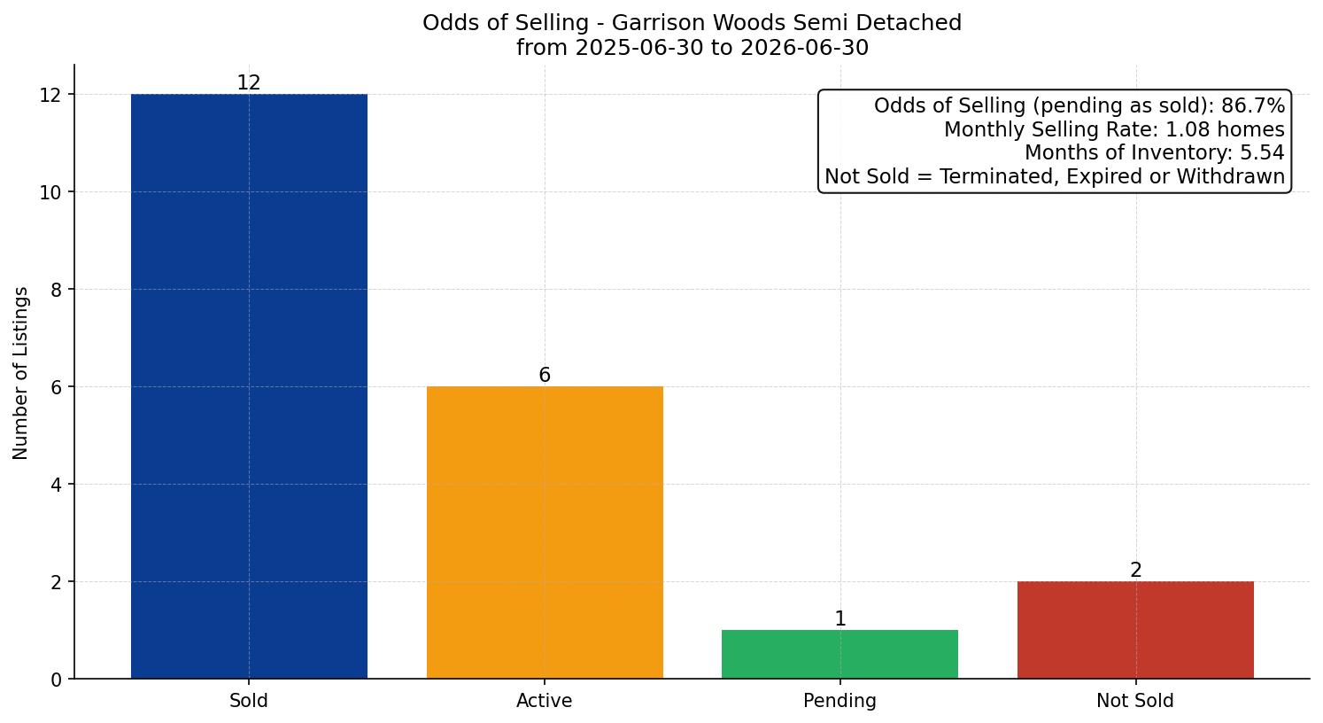 Garrison Woods Semi Detached (Half Duplex) Odds of Selling – last 12 months