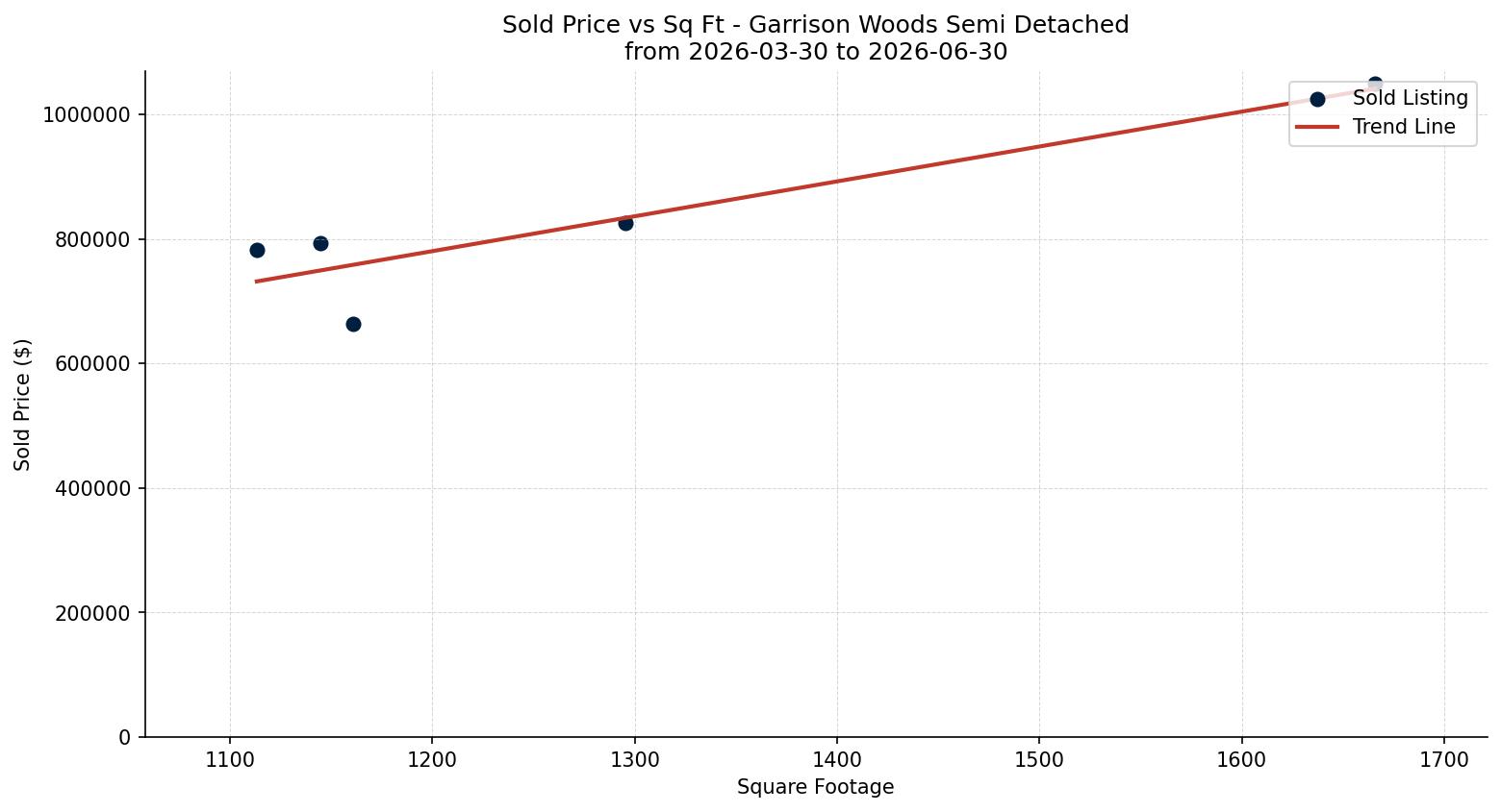 Garrison Woods Semi Detached (Half Duplex) Price vs. Square Footage – last 3 months