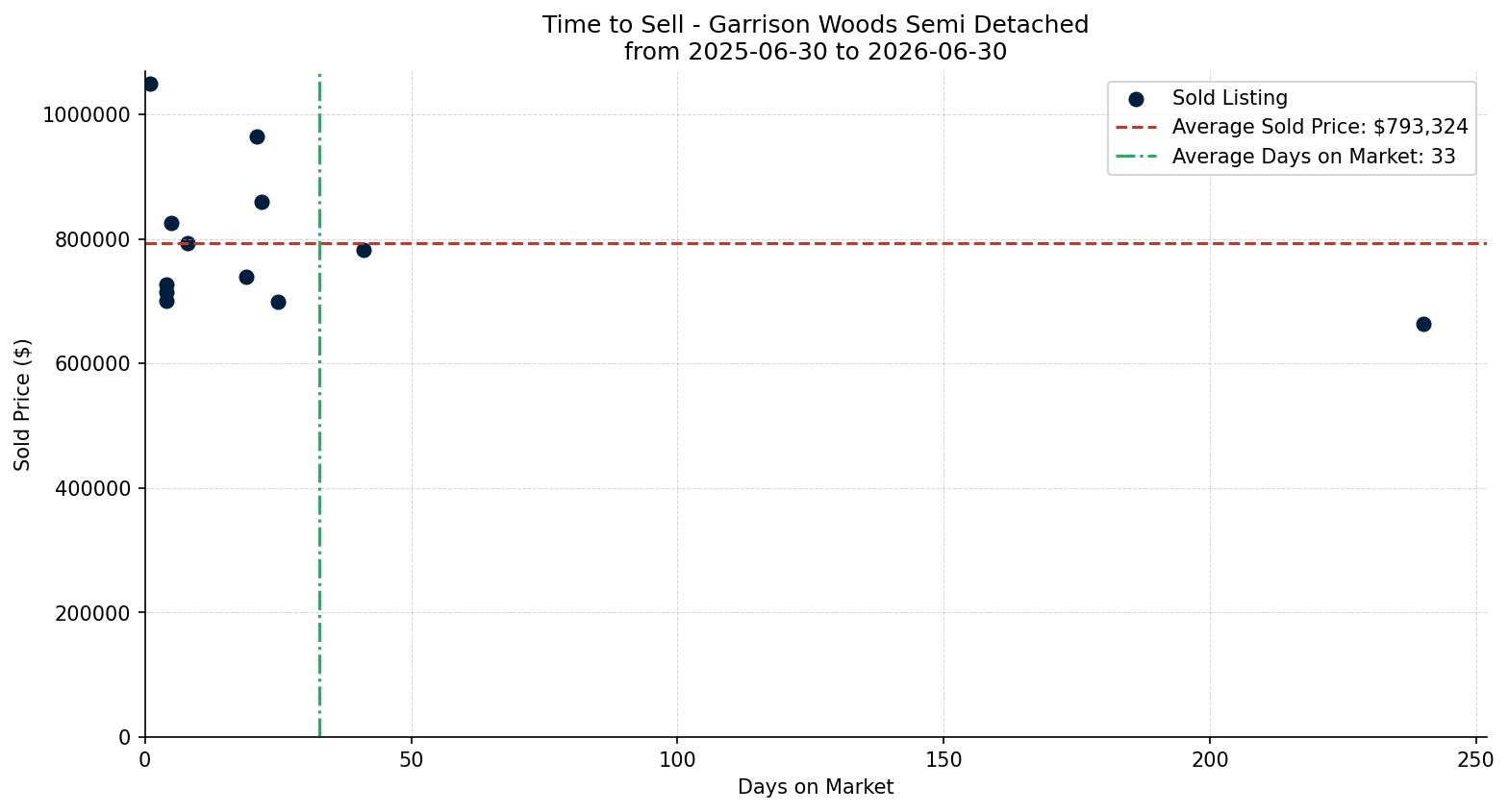 Garrison Woods Semi Detached (Half Duplex) Time to Sell from 2025-06-30 to 2026-06-30