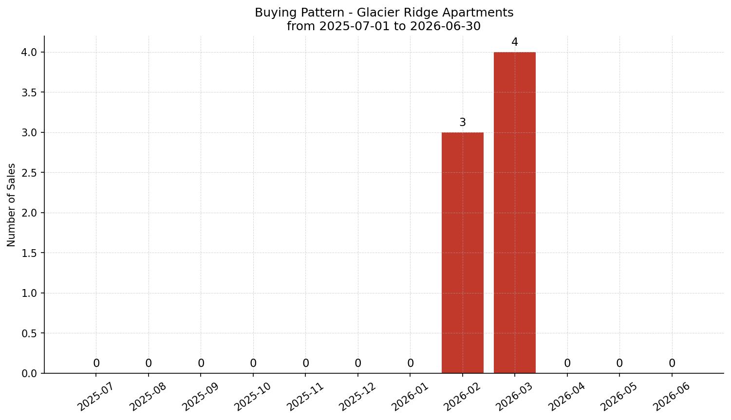 Glacier Ridge Apartment Buying Pattern – last 12 months