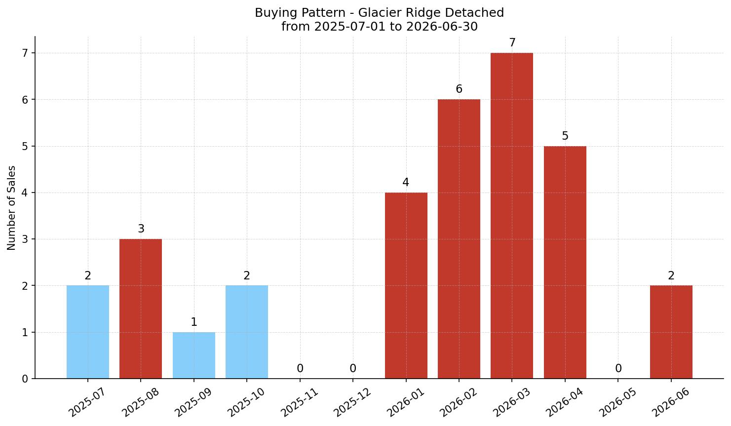 Glacier Ridge Detached Buying Pattern – last 12 months