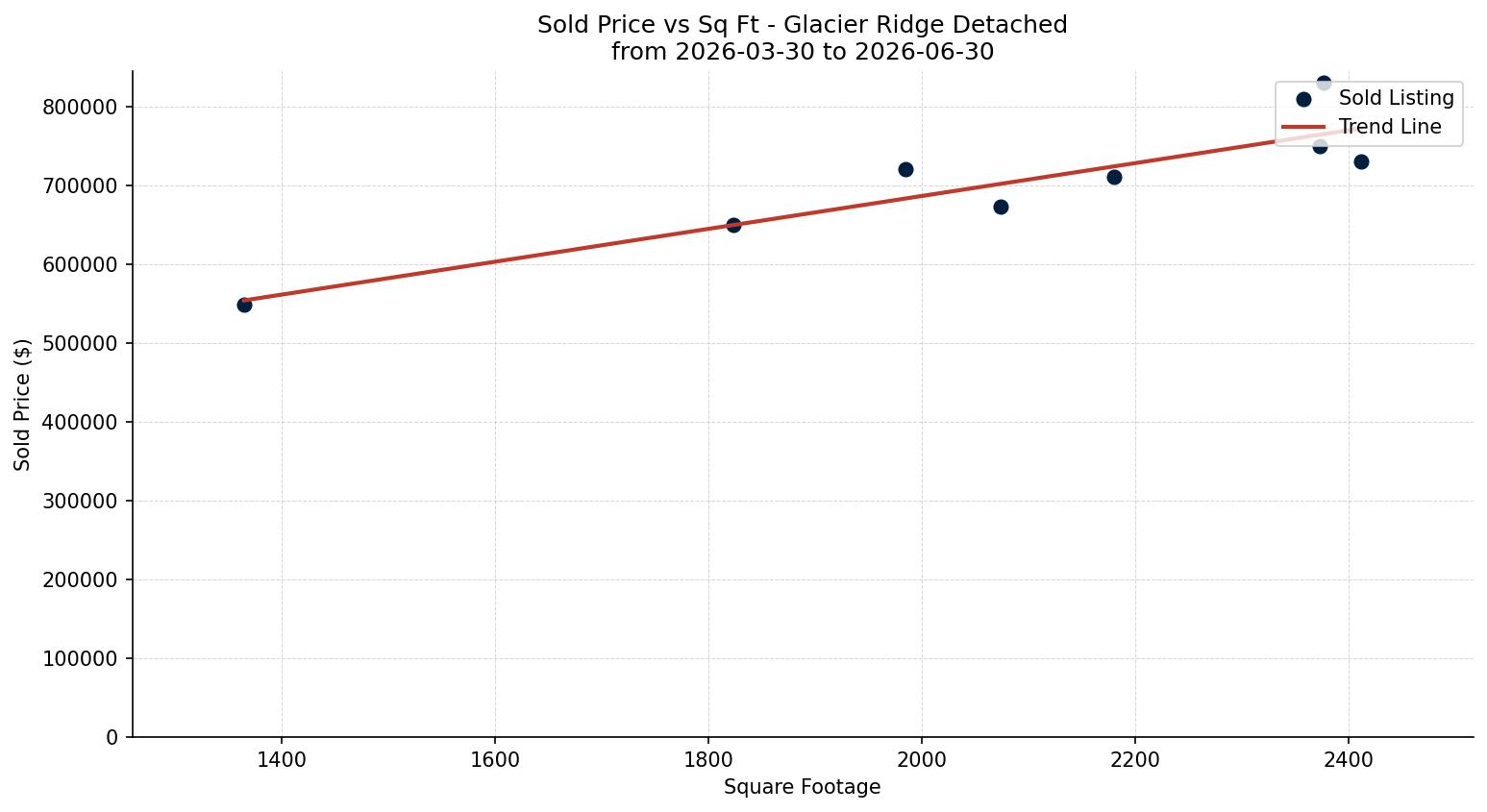 Glacier Ridge Detached Price vs. Square Footage – last 3 months