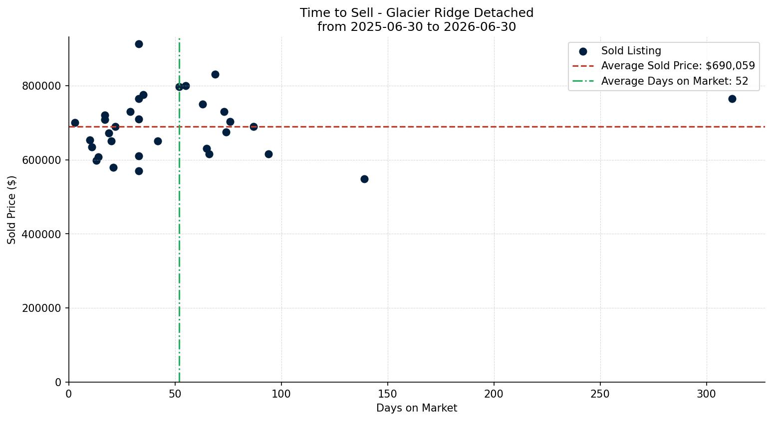 Glacier Ridge Detached Time to Sell from 2025-06-30 to 2026-06-30