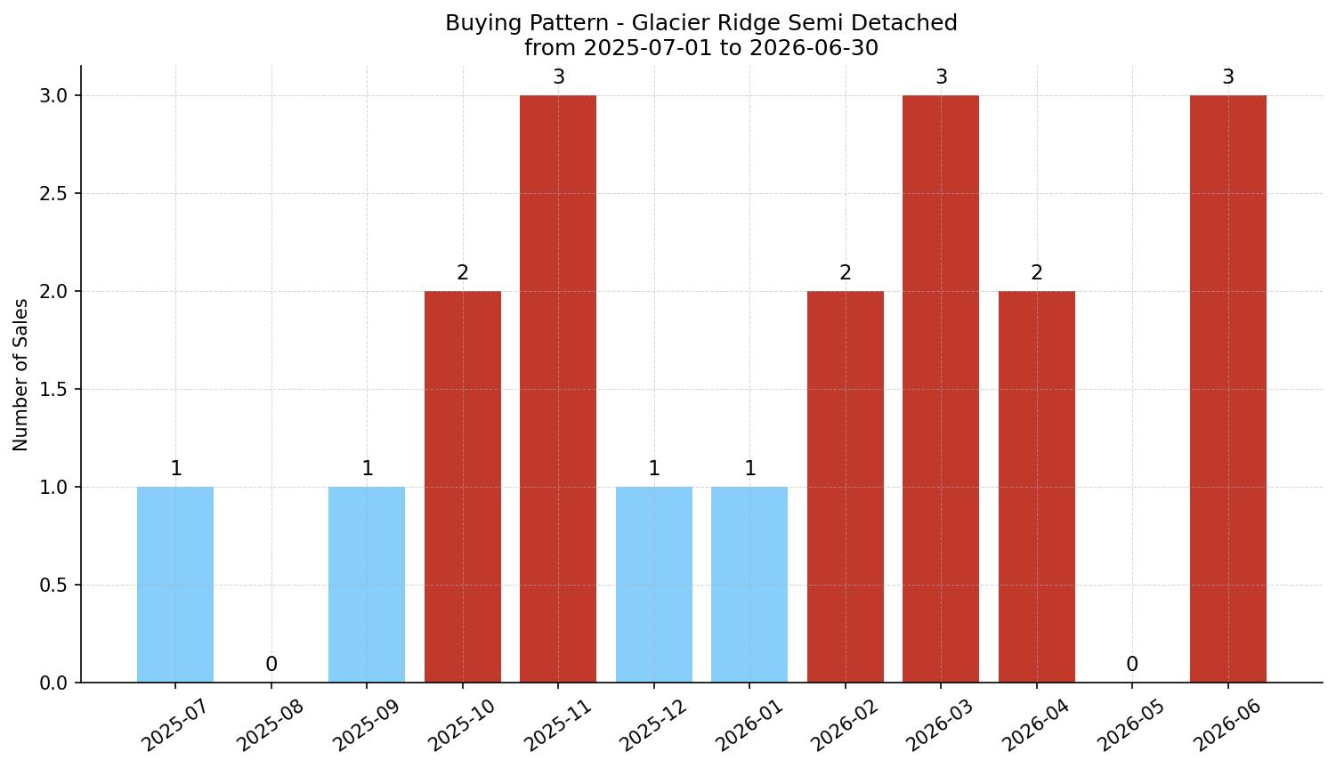 Glacier Ridge Semi Detached (Half Duplex) Buying Pattern – last 12 months