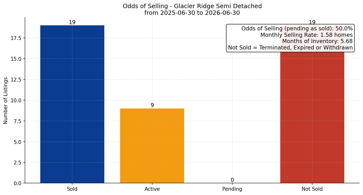 Glacier Ridge Semi Detached (Half Duplex) Odds of Selling – last 12 months