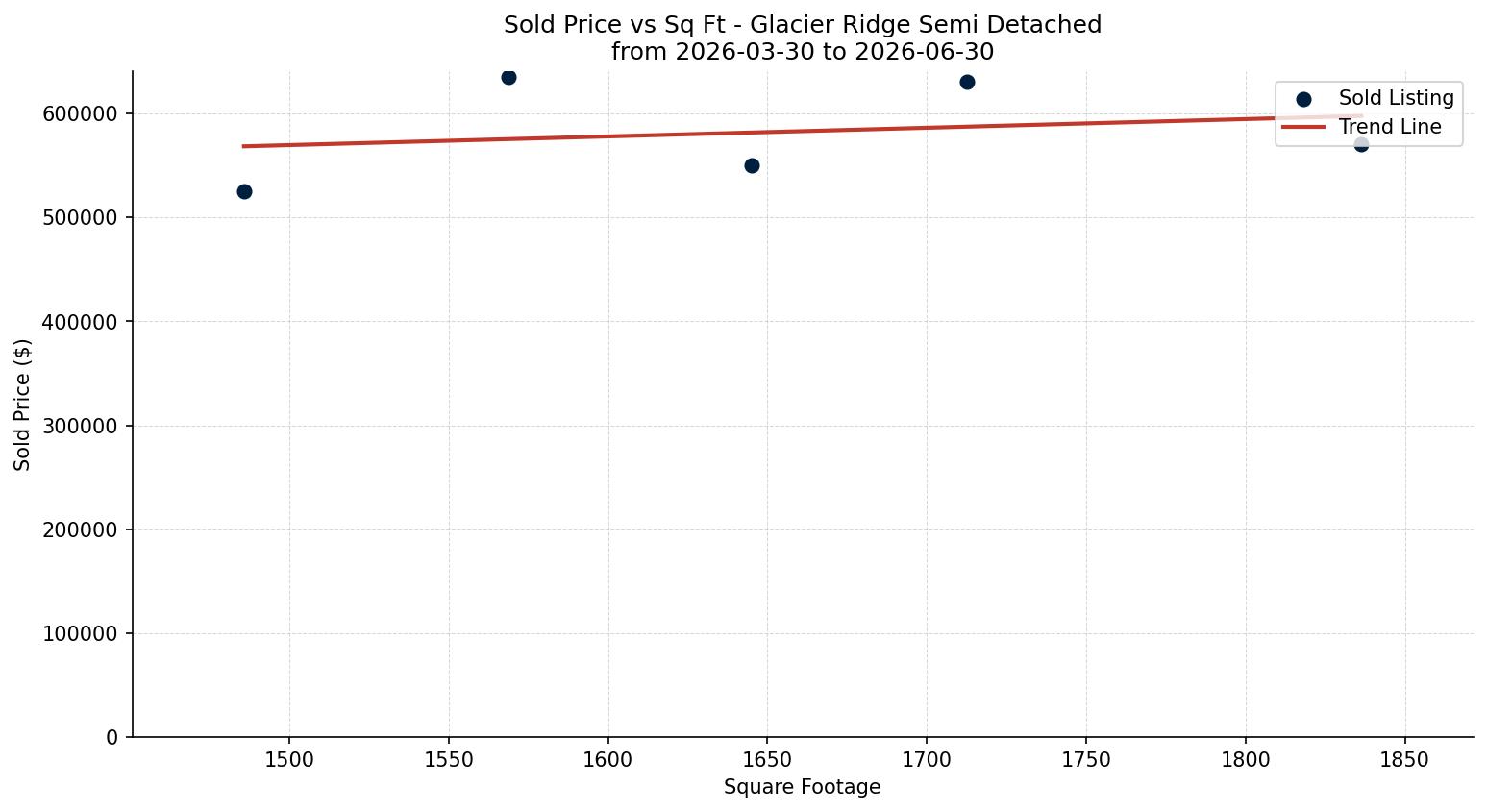 Glacier Ridge Semi Detached (Half Duplex) Price vs. Square Footage – last 3 months