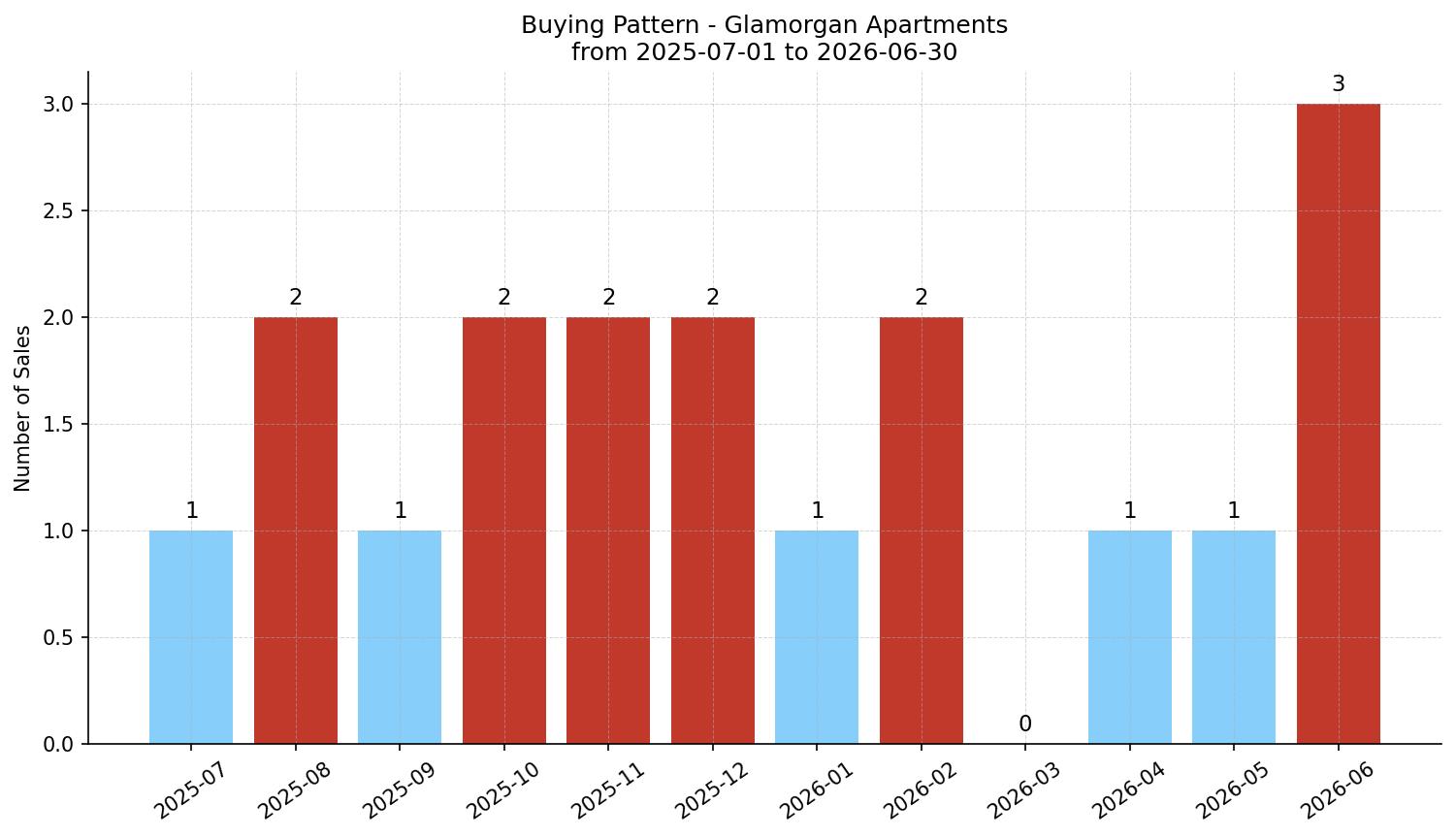 Glamorgan Apartment Buying Pattern – last 12 months