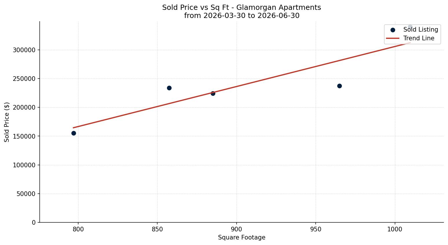 Glamorgan Apartment Price vs. Square Footage – last 3 months