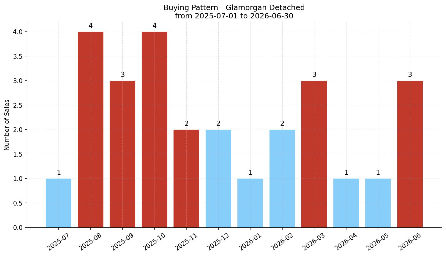 Glamorgan Detached Buying Pattern – last 12 months