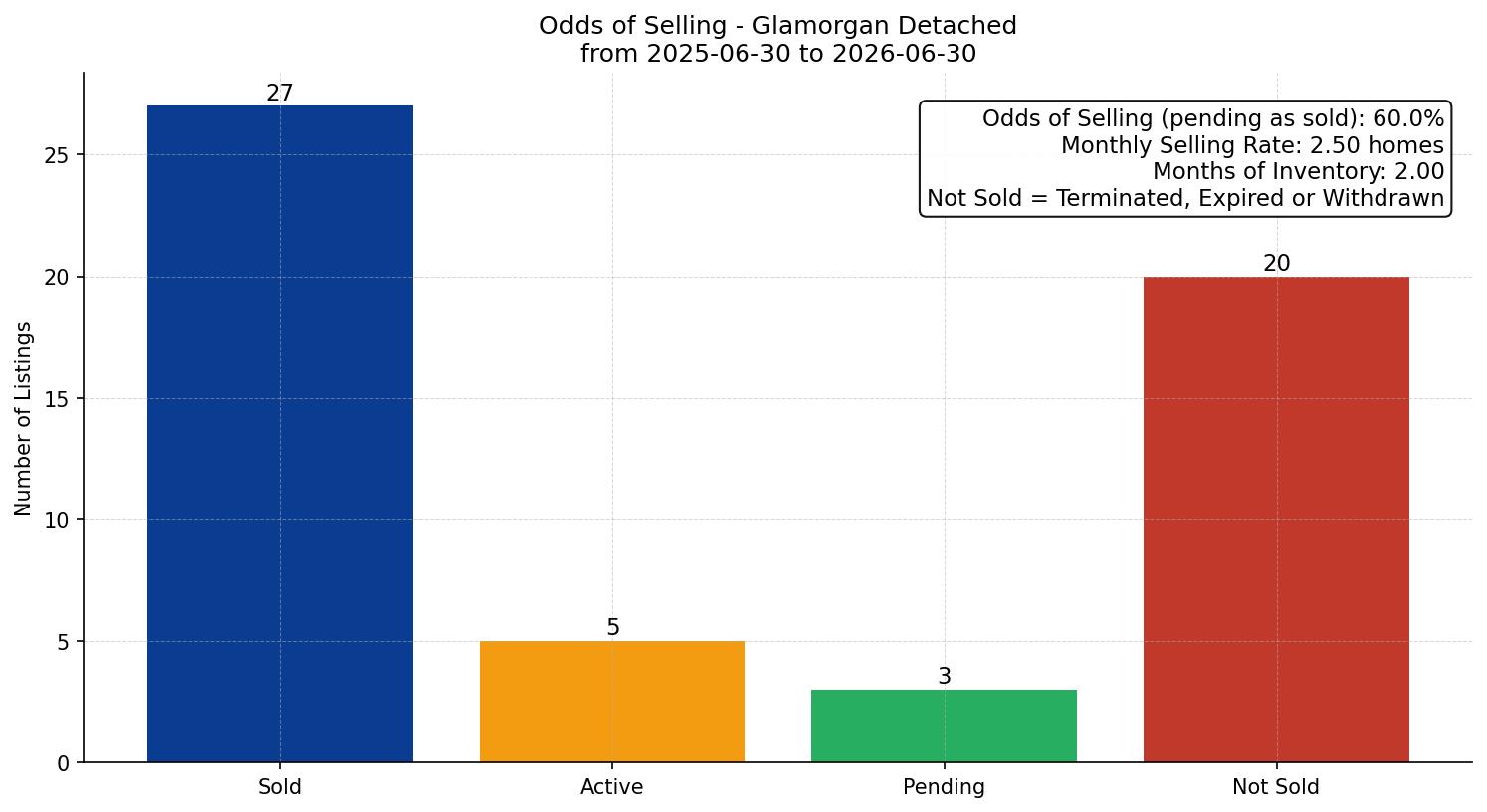 Glamorgan Detached Odds of Selling – last 12 months