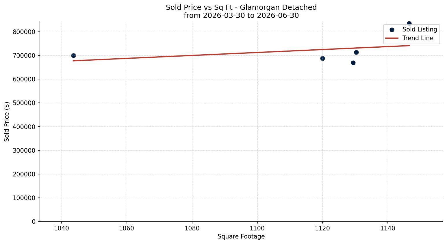 Glamorgan Detached Price vs. Square Footage – last 3 months