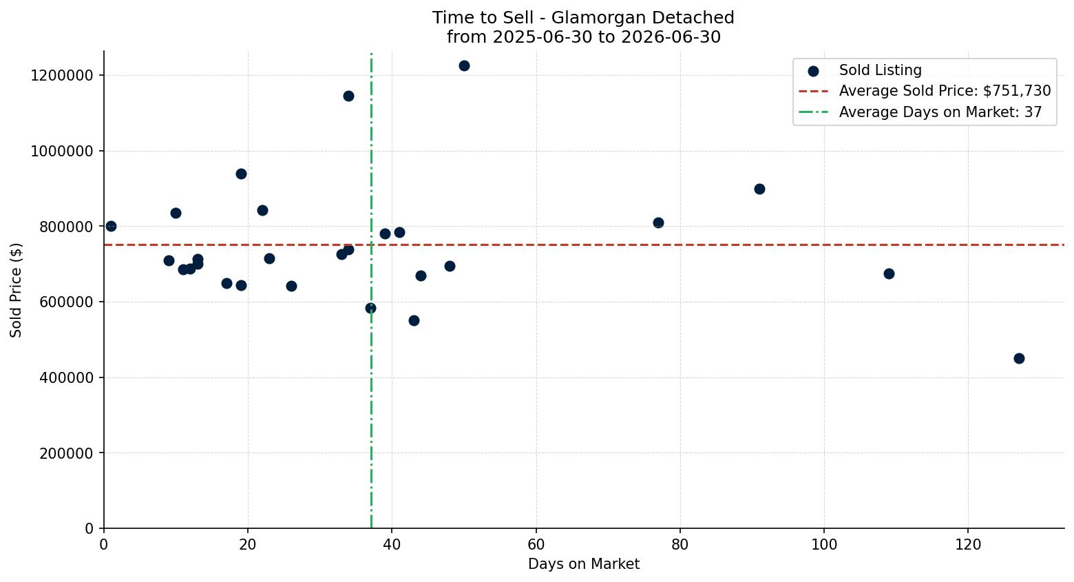 Glamorgan Detached Time to Sell from 2025-06-30 to 2026-06-30