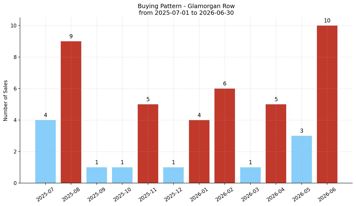 Glamorgan Row/Townhouse Buying Pattern – last 12 months