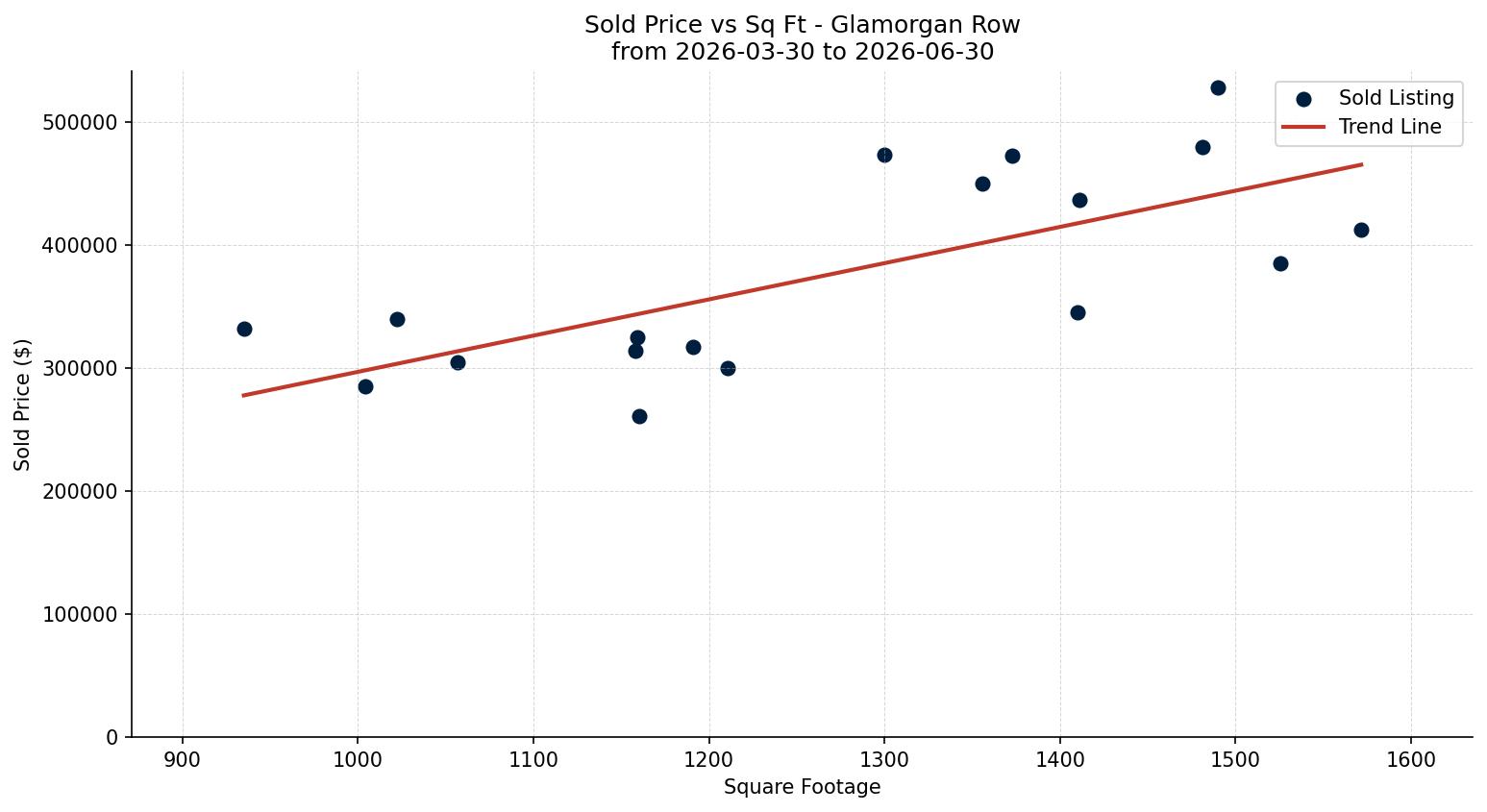 Glamorgan Row/Townhouse Price vs. Square Footage – last 3 months