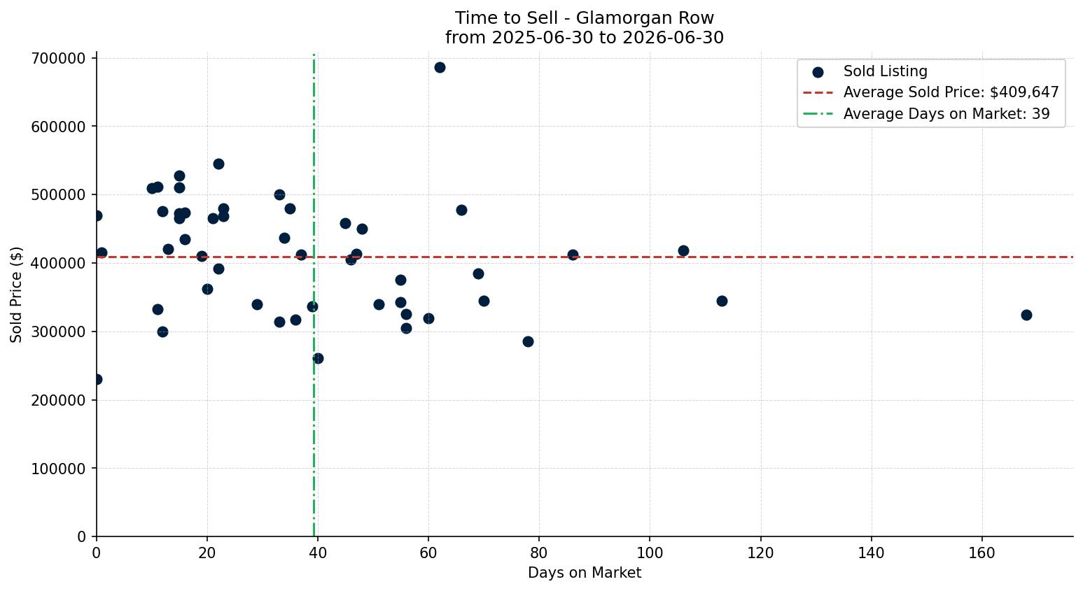Glamorgan Row/Townhouse Time to Sell from 2025-06-30 to 2026-06-30