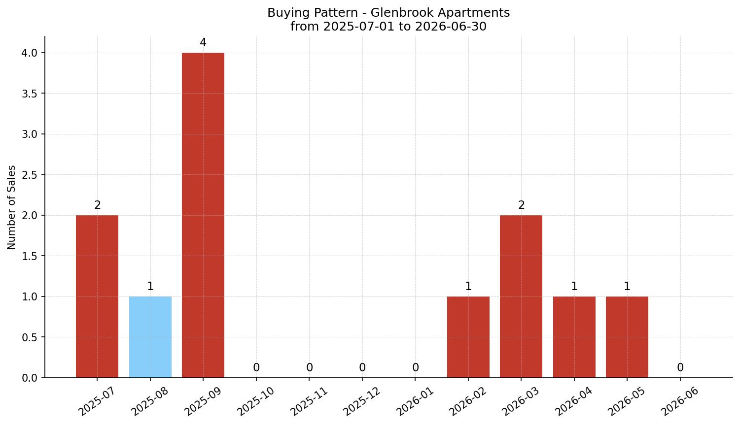 Glenbrook Apartment Buying Pattern – last 12 months